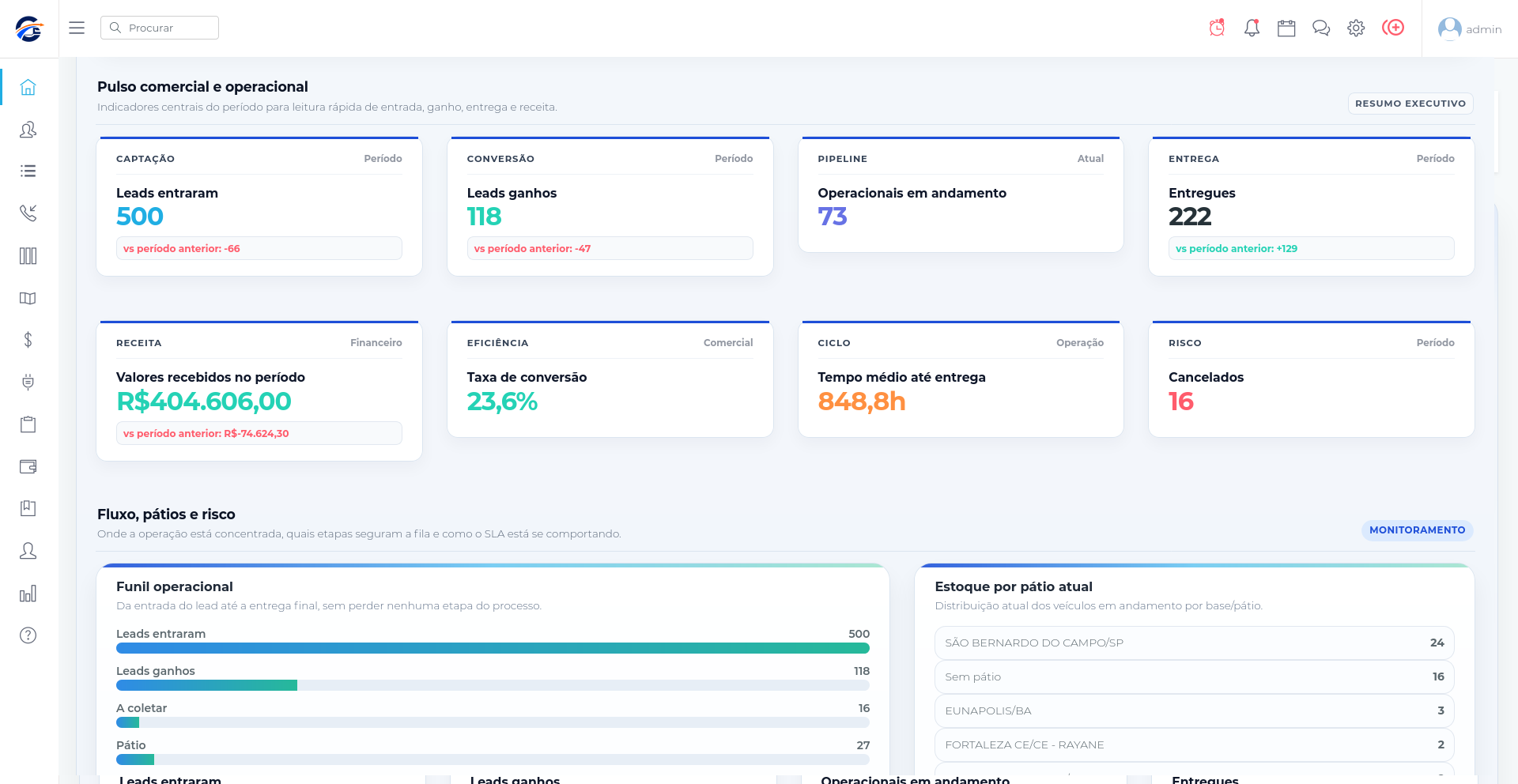 Painel real do Cargo CRM com indicadores comerciais, operacionais e financeiros